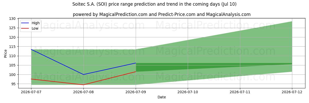 High and low price prediction by AI for Soitec S.A. (SOI) (10 Jul)