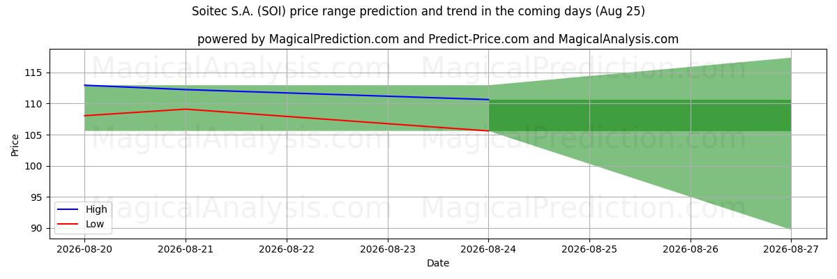 High and low price prediction by AI for Soitec S.A. (SOI) (25 Aug)