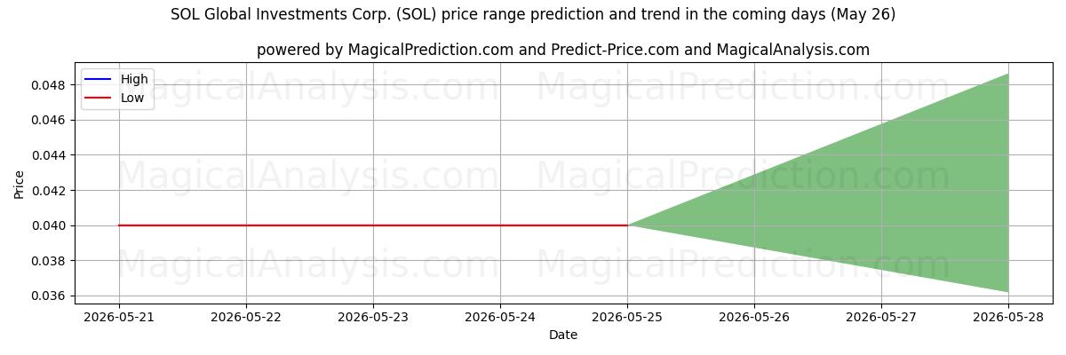 High and low price prediction by AI for SOL Global Investments Corp. (SOL) (26 May)