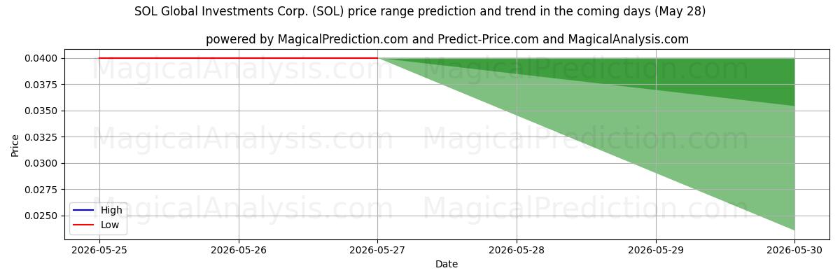 High and low price prediction by AI for SOL Global Investments Corp. (SOL) (28 May)