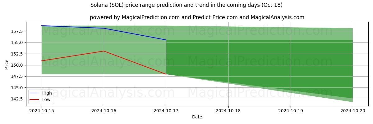 High and low price prediction by AI for Solana (SOL) (18 Oct)