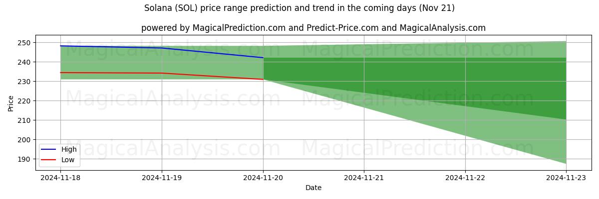 High and low price prediction by AI for Solana (SOL) (21 Nov)