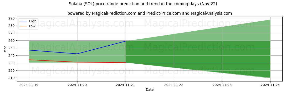 High and low price prediction by AI for 솔라나 (SOL) (22 Nov)