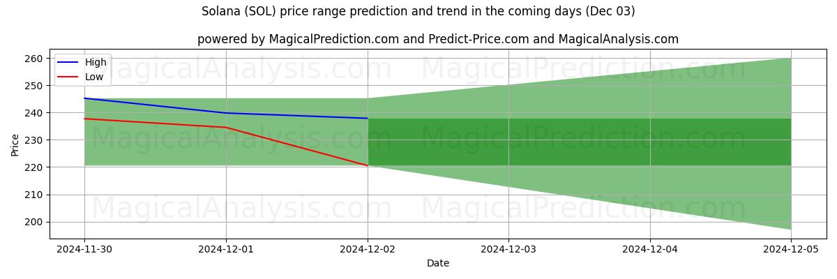 High and low price prediction by AI for Solana (SOL) (03 Dec)