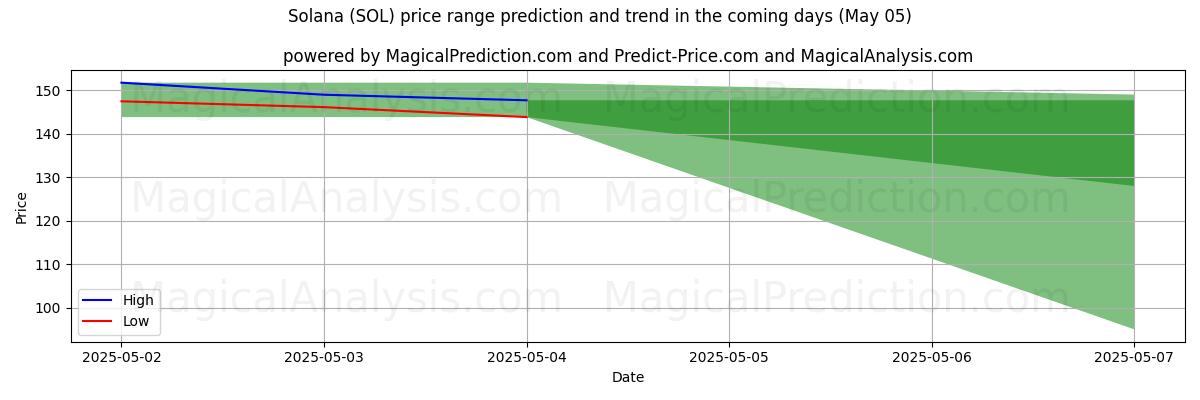 High and low price prediction by AI for Солана (SOL) (24 Mar)