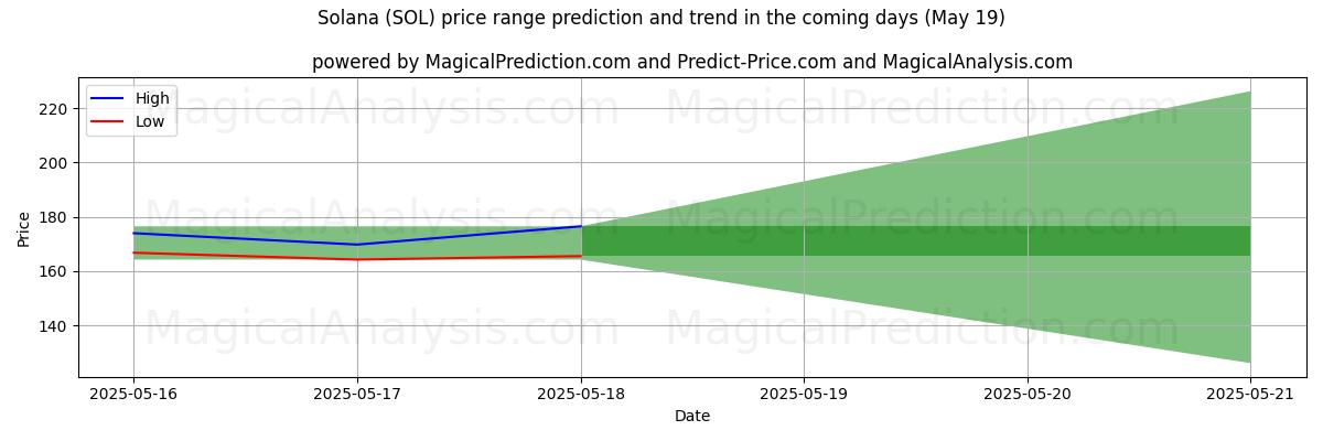 High and low price prediction by AI for سولانا (SOL) (05 May)