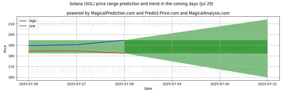 High and low price prediction by AI for Solana (SOL) (17 Jul)