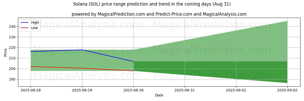 High and low price prediction by AI for Solana (SOL) (02 Aug)