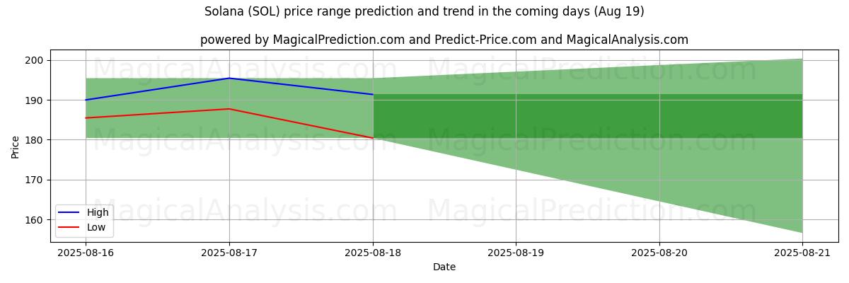 High and low price prediction by AI for सोलाना (SOL) (19 Aug)