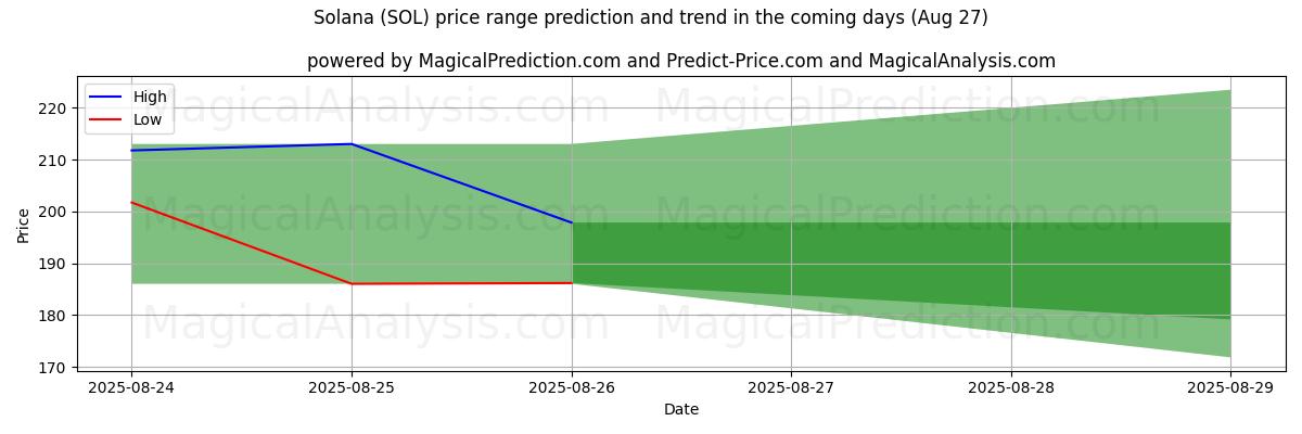 High and low price prediction by AI for سولانا (SOL) (27 Aug)