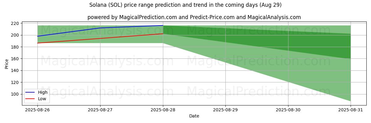 High and low price prediction by AI for Solana (SOL) (28 Aug)