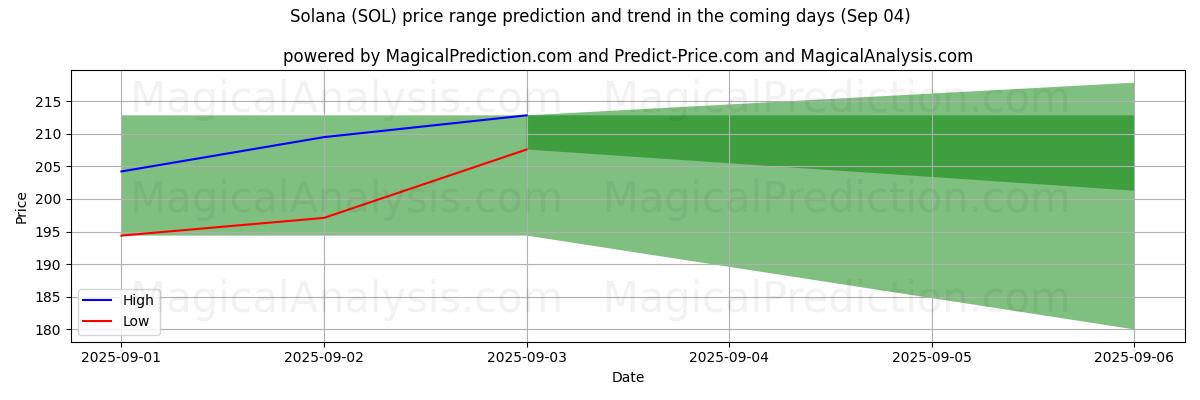 High and low price prediction by AI for Solana (SOL) (03 Sep)