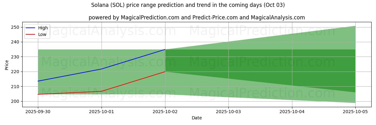 High and low price prediction by AI for सोलाना (SOL) (03 Oct)
