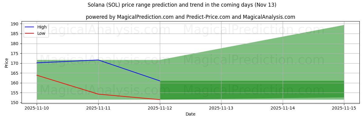 High and low price prediction by AI for سولانا (SOL) (12 Nov)