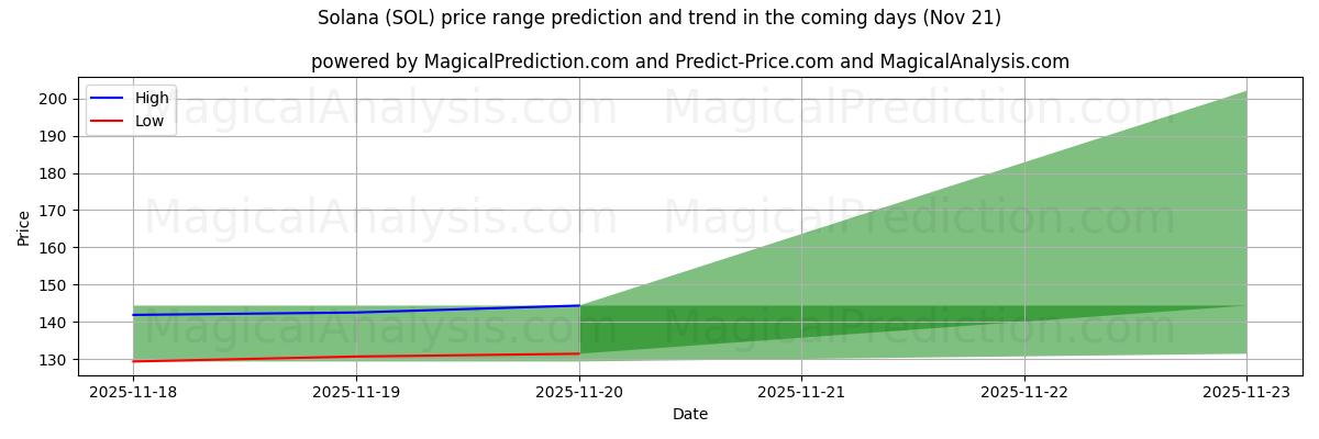 High and low price prediction by AI for Solana (SOL) (21 Nov)