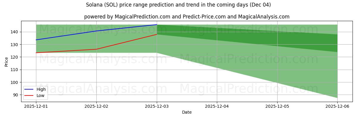 High and low price prediction by AI for Солана (SOL) (04 Dec)