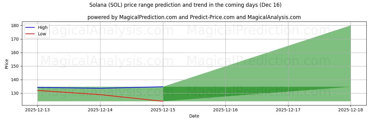 High and low price prediction by AI for Solana (SOL) (16 Dec)