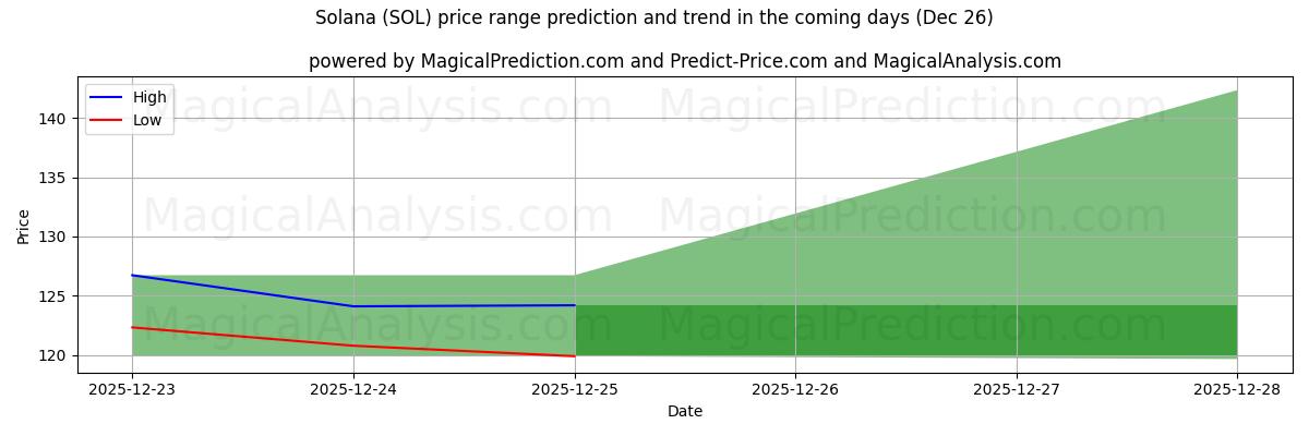 High and low price prediction by AI for Solana (SOL) (26 Dec)
