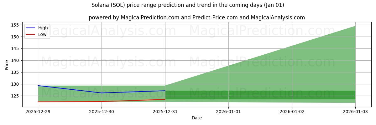 High and low price prediction by AI for Solana (SOL) (01 Jan)