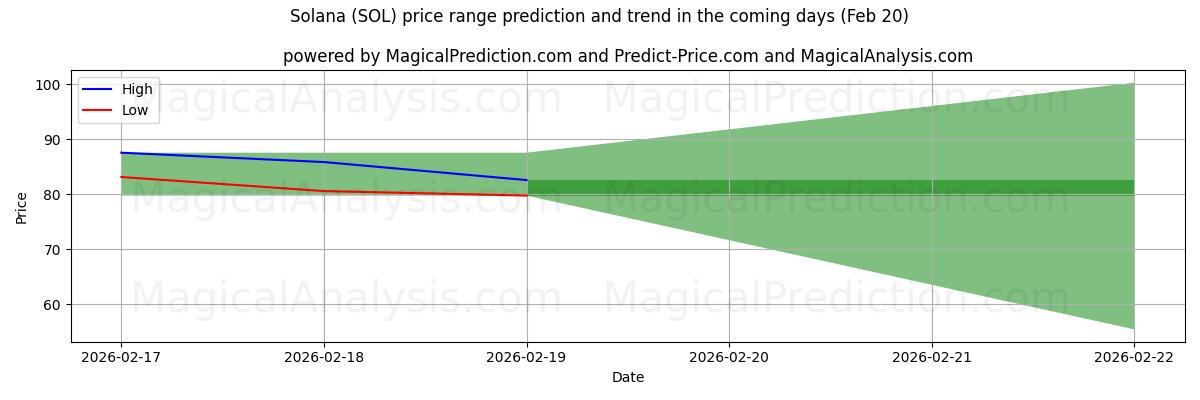 High and low price prediction by AI for Solana (SOL) (20 Feb)