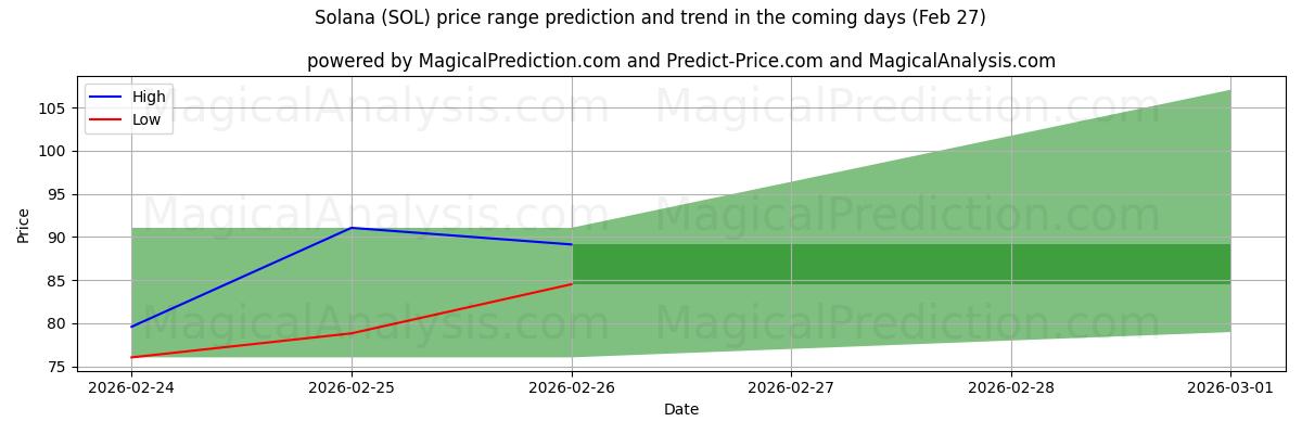 High and low price prediction by AI for سولانا (SOL) (27 Feb)