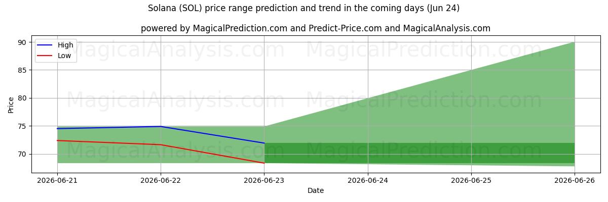 High and low price prediction by AI for Solana (SOL) (18 Jun)