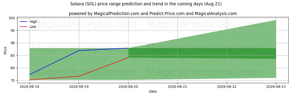 High and low price prediction by AI for Solana (SOL) (11 Aug)