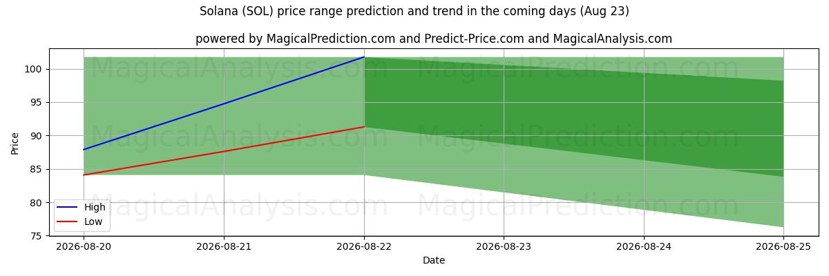 High and low price prediction by AI for Solana (SOL) (18 Aug)