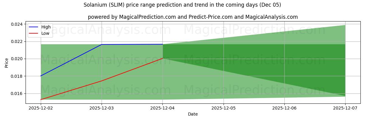 High and low price prediction by AI for Соланиум (SLIM) (05 Dec)