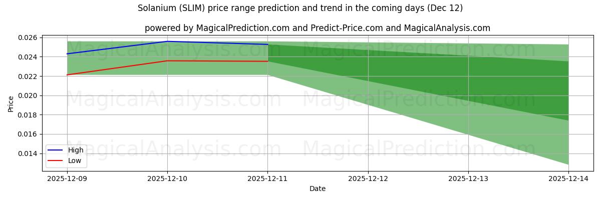 High and low price prediction by AI for Solanyum (SLIM) (12 Dec)