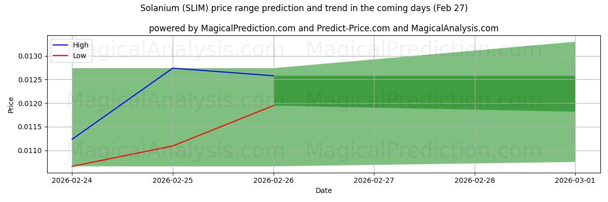 High and low price prediction by AI for solanio (SLIM) (27 Feb)