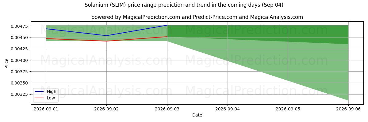 High and low price prediction by AI for Solanium (SLIM) (04 Sep)