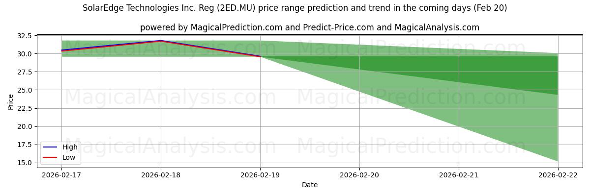 High and low price prediction by AI for SolarEdge Technologies Inc. Reg (2ED.MU) (20 Feb)