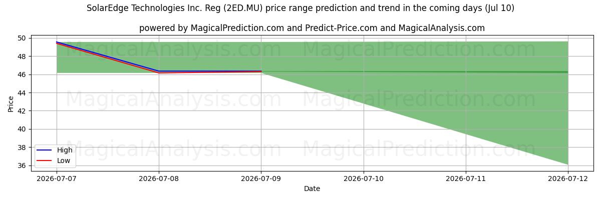 High and low price prediction by AI for SolarEdge Technologies Inc. Reg (2ED.MU) (10 Jul)