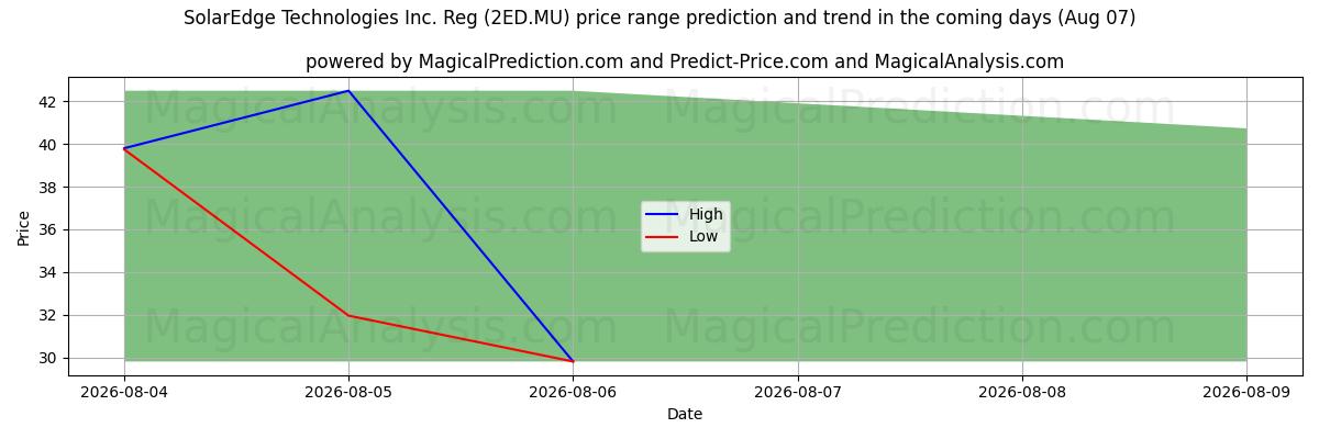High and low price prediction by AI for SolarEdge Technologies Inc. Reg (2ED.MU) (07 Aug)