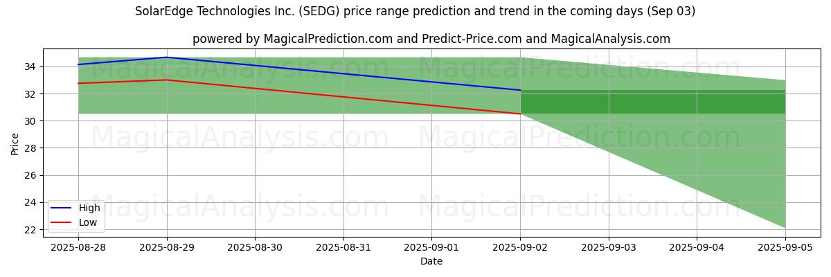 High and low price prediction by AI for SolarEdge Technologies Inc. (SEDG) (03 Sep)