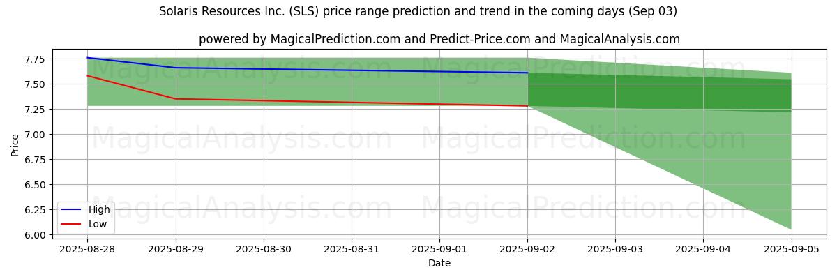 AI Tarafından Solaris Resources Inc. (SLS) İçin Yüksek ve Düşük Fiyat Tahmini (03 Sep) High and low price prediction by AI for Solaris Resources Inc. (SLS) (03 Sep)