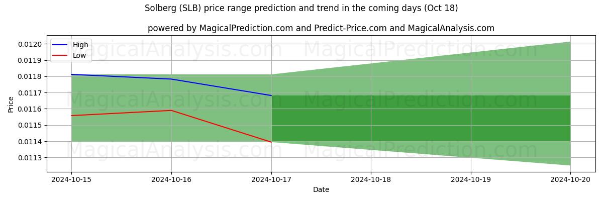 High and low price prediction by AI for ソルベルグ (SLB) (18 Oct)