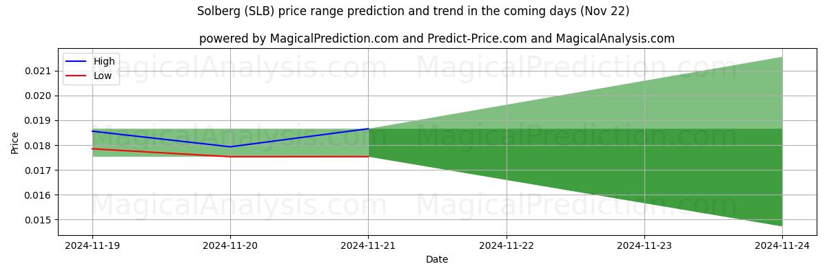 High and low price prediction by AI for 索尔伯格 (SLB) (22 Nov)