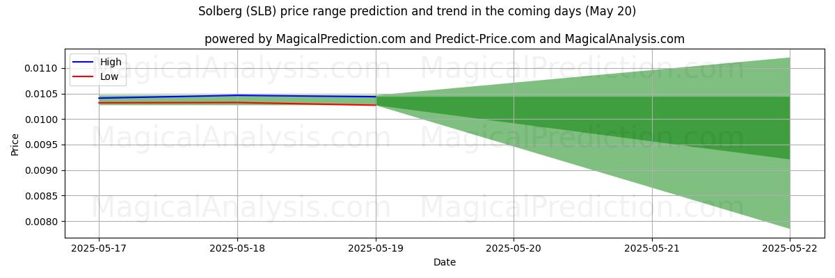 High and low price prediction by AI for Solberg (SLB) (16 May)