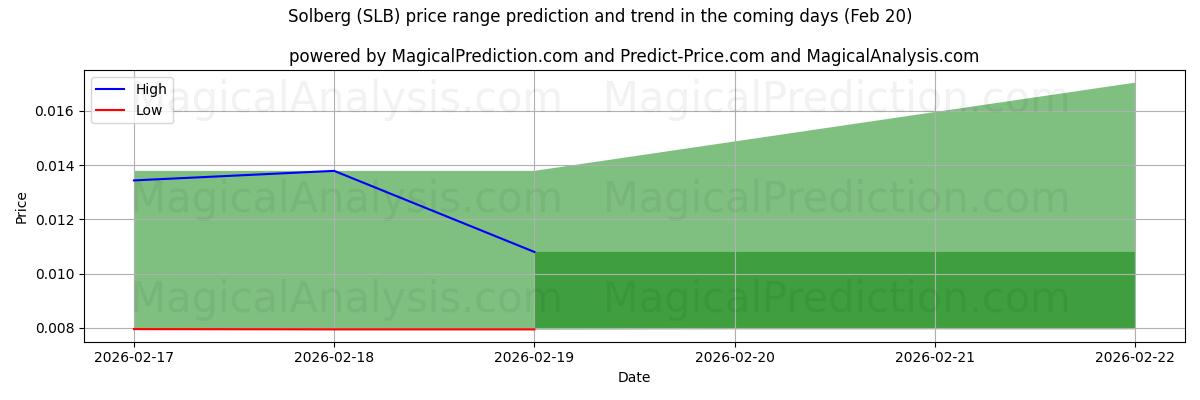 High and low price prediction by AI for سولبرگ (SLB) (20 Feb)