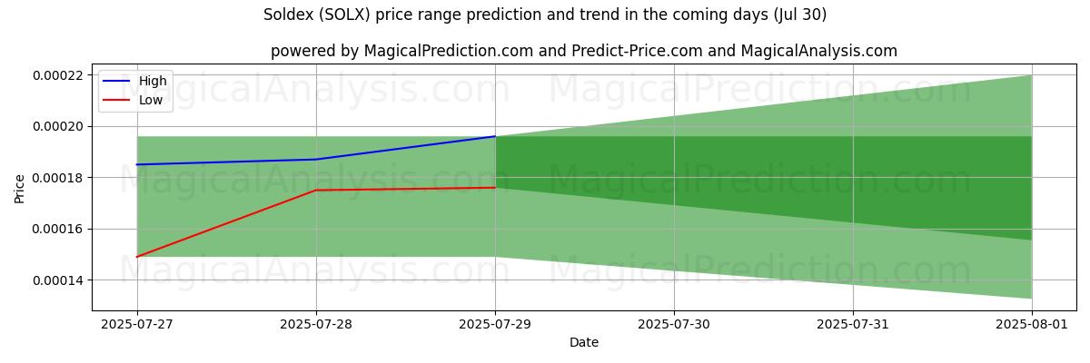 High and low price prediction by AI for Soldex (SOLX) (30 Jul)