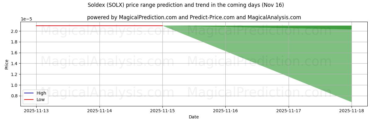 High and low price prediction by AI for Soldex (SOLX) (16 Nov)