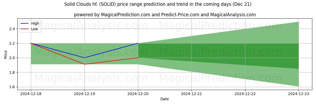 High and low price prediction by AI for Solid Clouds hf. (SOLID) (21 Dec)