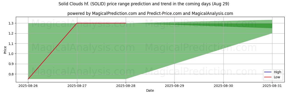 High and low price prediction by AI for Solid Clouds hf. (SOLID) (29 Aug)