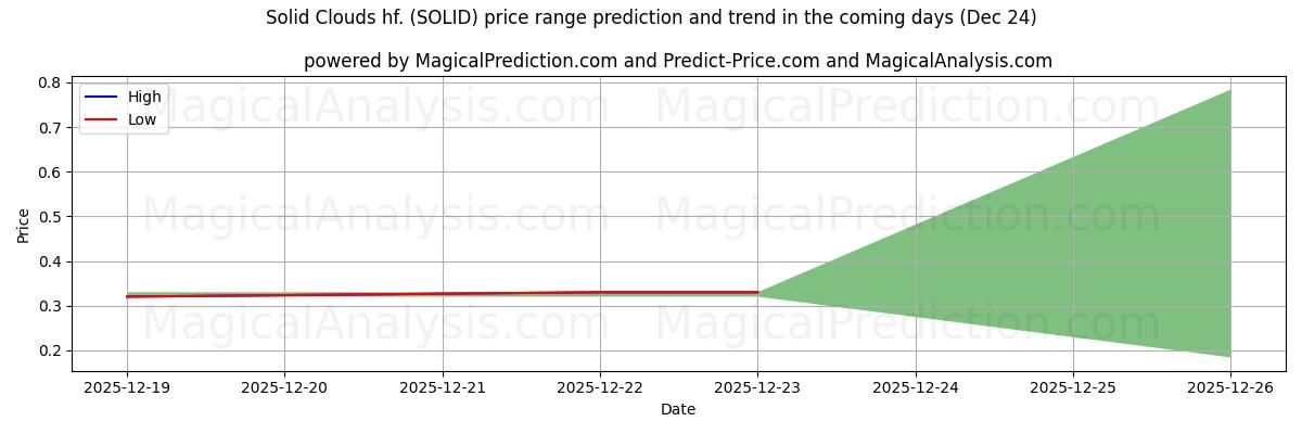High and low price prediction by AI for Solid Clouds hf. (SOLID) (24 Dec)