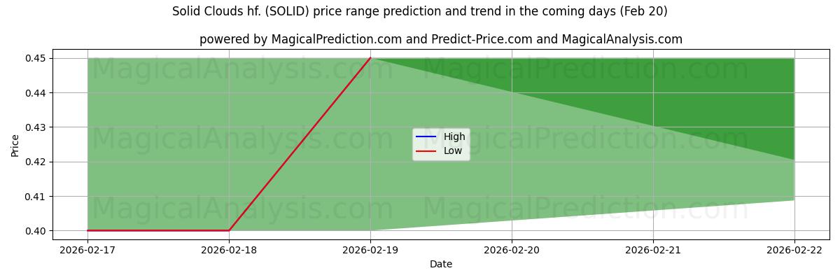 High and low price prediction by AI for Solid Clouds hf. (SOLID) (20 Feb)