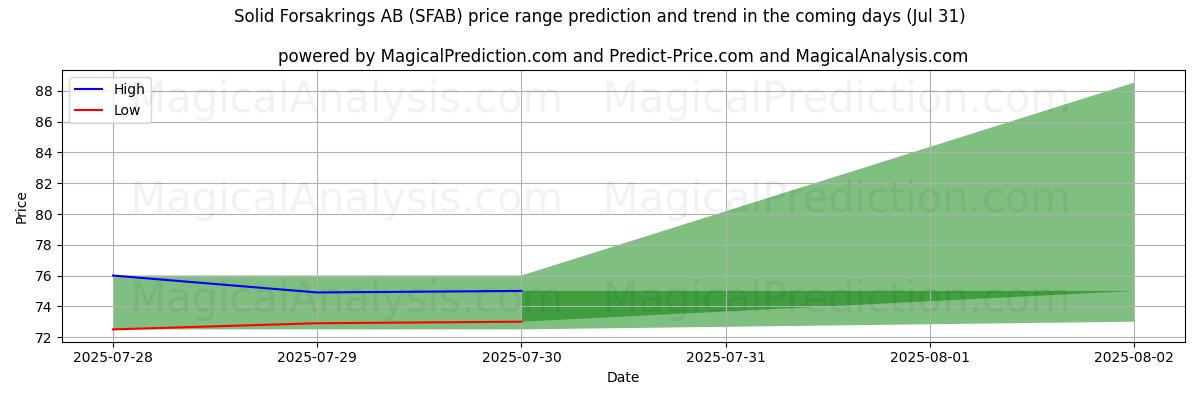 High and low price prediction by AI for Solid Forsakrings AB (SFAB) (31 Jul)
