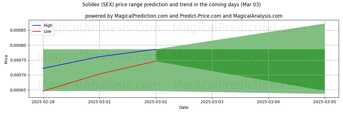 High and low price prediction by AI for Solidex (SEX) (03 Mar)