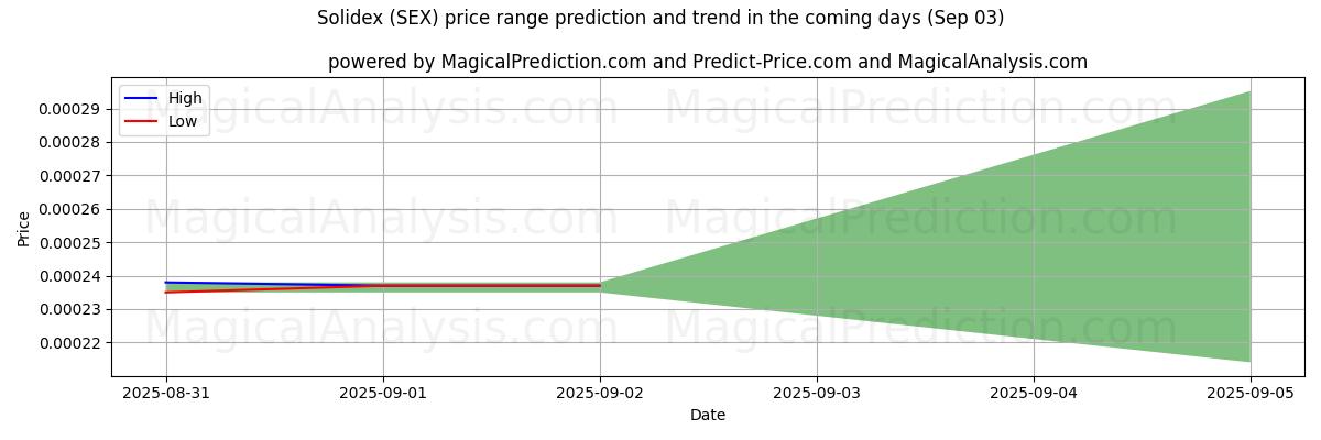 High and low price prediction by AI for Solidex (SEX) (03 Sep)